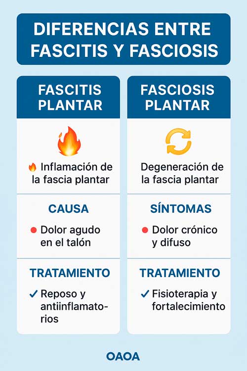 Diferencias entre fascitis y fasciosis plantar