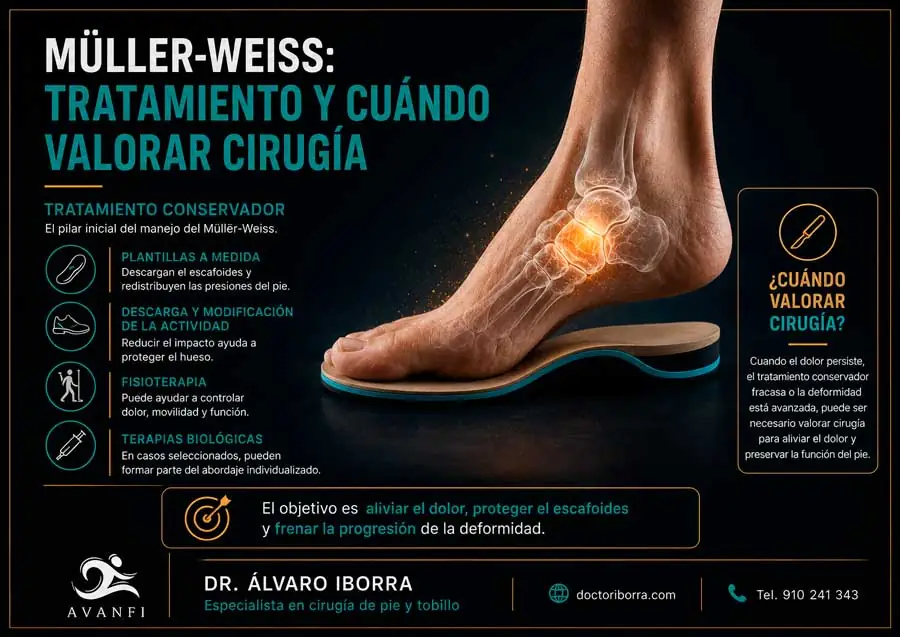 Tratamiento y cuándo valorar la cirugía del Müller-Weiss