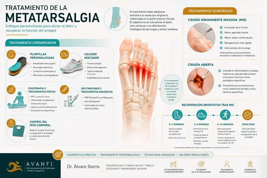 Tratamiento de las metatarsalgias por el podólogo Dr. Iborra en Madrid